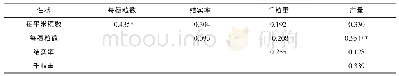 《表2 产量及产量构成因素间的相关系数》