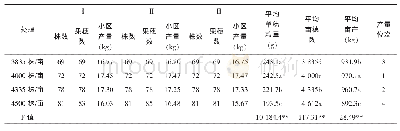 《表4 不同种植密度下玉米的产量及其构成》