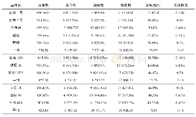 《表2 中粳水稻品种干物质积累 (单位:kg/hm2)》