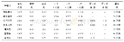 《表3 试验区入冬前小麦生产情况调查 (单位:月/日, 株)》
