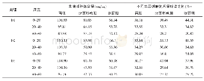 《表2 不同处理对土壤碱解氮含量及空间分布的影响》