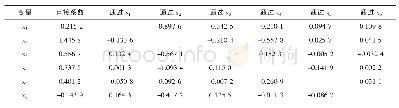 《表3 主要农艺性状对产量的通径分析》