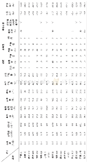 《表3岐山县2017-2018年度小麦新品种筛选试验田间主要性状表现记载》