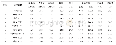 《表2 中稻新品种 (系) 主要性状》