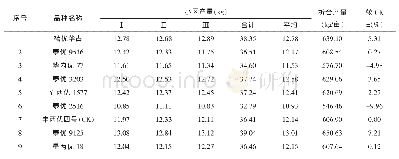 《表3 中稻新品种 (系) 的产量表现》