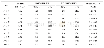 《表1 2008-2017年邵东县水稻纹枯病发生面积及流行期》