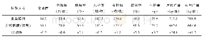 《附表盐粳1 5 号产量及其构成因素》