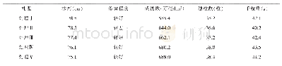 《表2 不同处理对小麦天禾3号株高、产量性状影响》