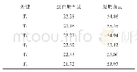 《表3 不同肥料配比对花生品质的影响 (单位:%)》