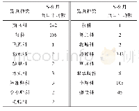 《附表辽宁省锦州地区调查结果 (色板诱集)》