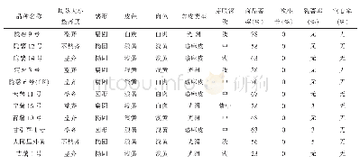 《表3 不同马铃薯品种的块茎性状比较》