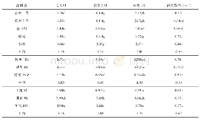 《表2 抽穗期中粳水稻品种总LAI、有效LAI和高效LAI及粒叶比》