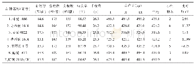 《表2 不同品种穗粒结构与产量结果》