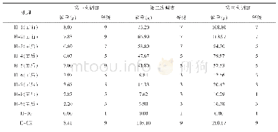 《表3 小区杂草鲜重调查结果》