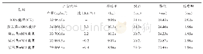 《表1 紫云英还田对西瓜产量与农艺性状的影响》