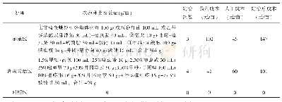 《表2 秀山县2018年水稻病虫害减量增效示范区用药及防治成本统计》