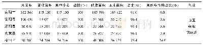 《附表 2017年安阳市粮食播种面积 (单位:hm2)》