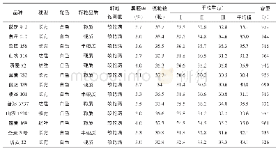 《表3 室内考种结果：2017-2018年度邢台地区小麦新品种筛选试验》