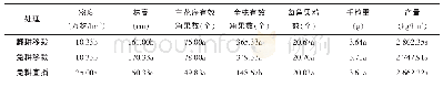 《表2 不同耕作播种方式对油菜产量及其构成因素的影响》