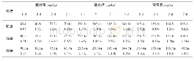 《表2 不同灌溉方式对土壤养分的影响》