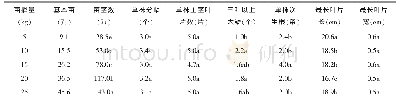 《表2 冬前苗情考察结果》