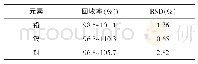 《表7 各元素添加回收率及RSD》