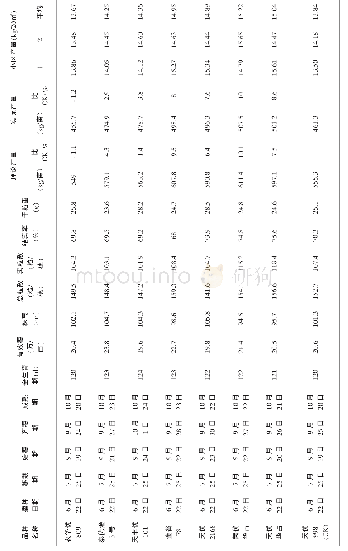 表4 江西省2018年参试的8个晚稻新品种对比试验性状记载