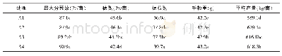 《表2 不同追肥处理对冬小麦产量及其构成因素表现》