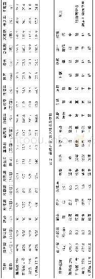 《表1品种生育期及主要经济性状情况》