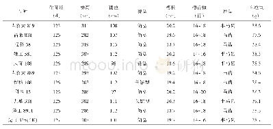 《表1 品种特征特性：吉林省主栽中熟耐密玉米杂交种综合评价》