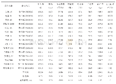 《表1 贵州省2009-2018年审定的粳稻品种产量与产量相关性状的平均值和变异系数》