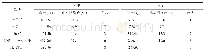 《表4 不同药剂处理对花生的增产效果》
