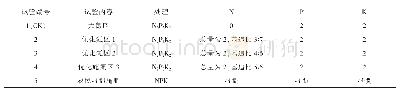 《表1 氮肥分期调控试验各处理编号及施肥水平组合》