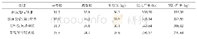 《表4 田间调查与室内考种统计》