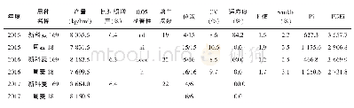 表1 新科麦169及对照品种周麦18在河南省小麦区试中的产量表现及稳定性