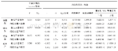 《表4 独立样本检验：2018年小麦节水高产品种试验结果分析》