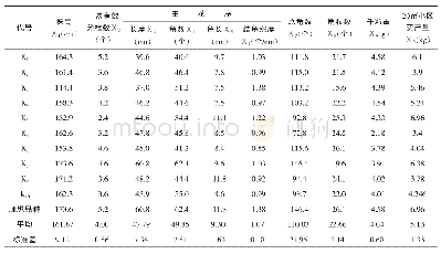 《表1 测交种各性状平均值（2017-2018年）》