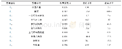 《表3 评价要素：灰色模糊综合评判在筛选晚播油菜新品种的应用》