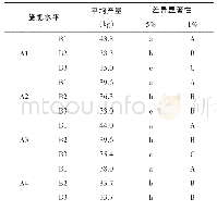 《表4 四种肥料在不同施肥水平下的小区产量及差异显著性》