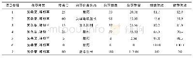 《表3 喷洒除草剂30 d后不同除草剂对冬马铃薯杂草防治效果》