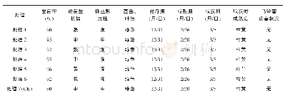 《表4 不同除草剂处理对冬马铃薯主要生育状况的影响》