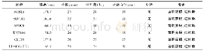 《表2 各试验品种植株性状调查结果》