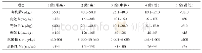 表1 土壤养分分级指标：设施葡萄种植不同层次土壤养分含量调查分析