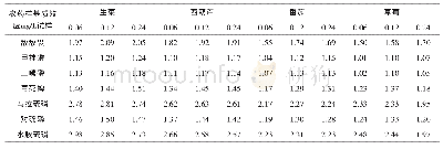 《表1 7种有机磷在4种试样中不同质量水平下的基质效应》