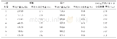 《表5 100 kg经济产量N养分吸收量》