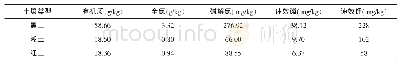 表1 供试土壤养分指标：不同土壤条件下追钾肥对小麦产量和品质的影响