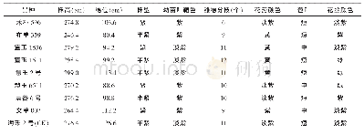 表2 参试品种的主要农艺性状