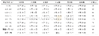 《表1 生育期调查：玉溪市冬马铃薯新品种（系）比较试验》