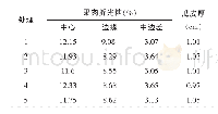 表3 追施不同配比水溶肥对西瓜品质的影响