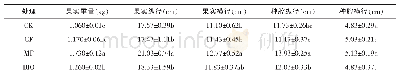 《表2 不同施肥处理对甜瓜果实外观品质的影响》